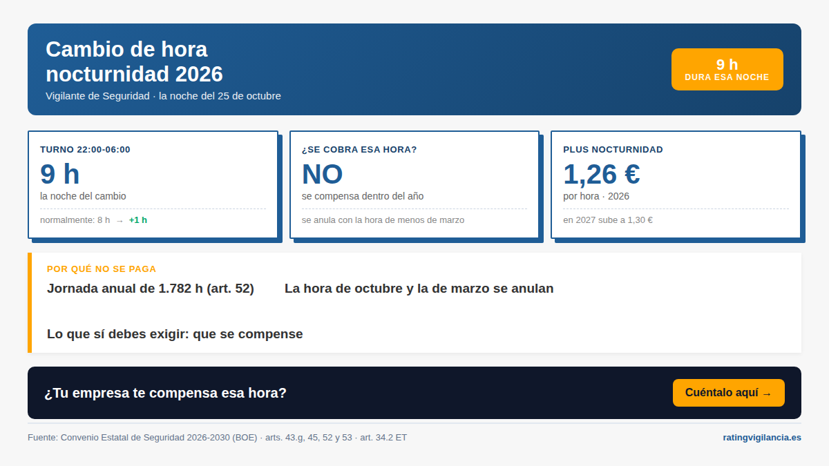 Cambio de hora nocturnidad 2026: la noche del cambio dura 9 horas y por qué esa hora no se cobra