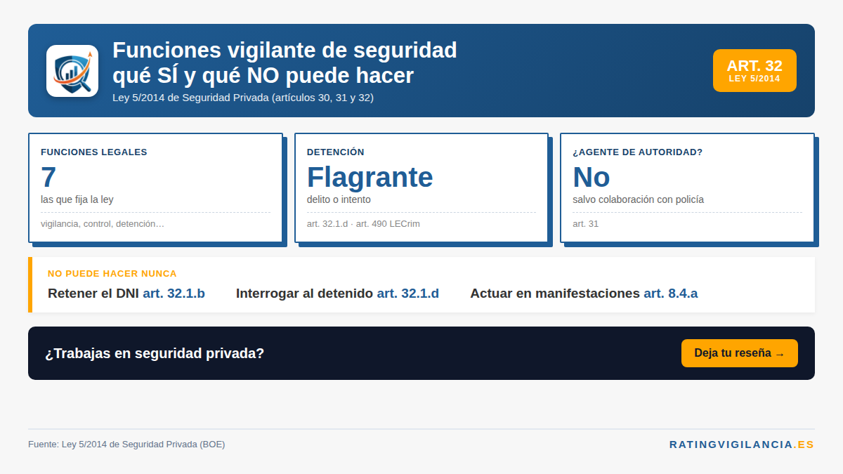 Funciones vigilante de seguridad: qué puede y qué no puede hacer