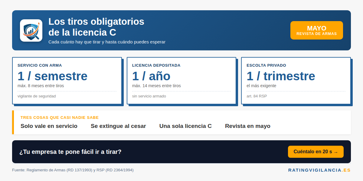 Infografía: tiros obligatorios de la licencia C vigilante de seguridad (semestral, máximo 8 meses)