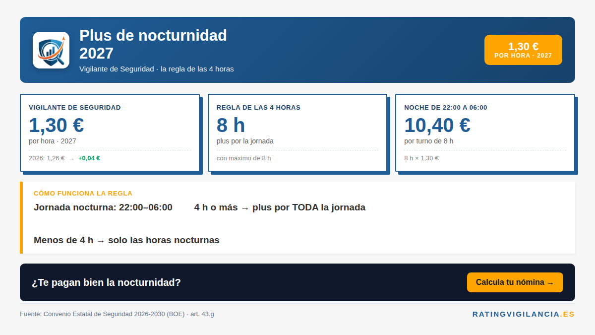 Plus nocturnidad vigilante de seguridad 2027: 1,30 €/h y la regla de las 4 horas del convenio