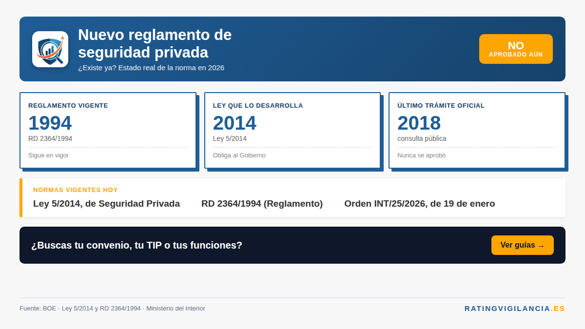 Nuevo reglamento de seguridad privada: la norma vigente sigue siendo el RD 2364/1994
