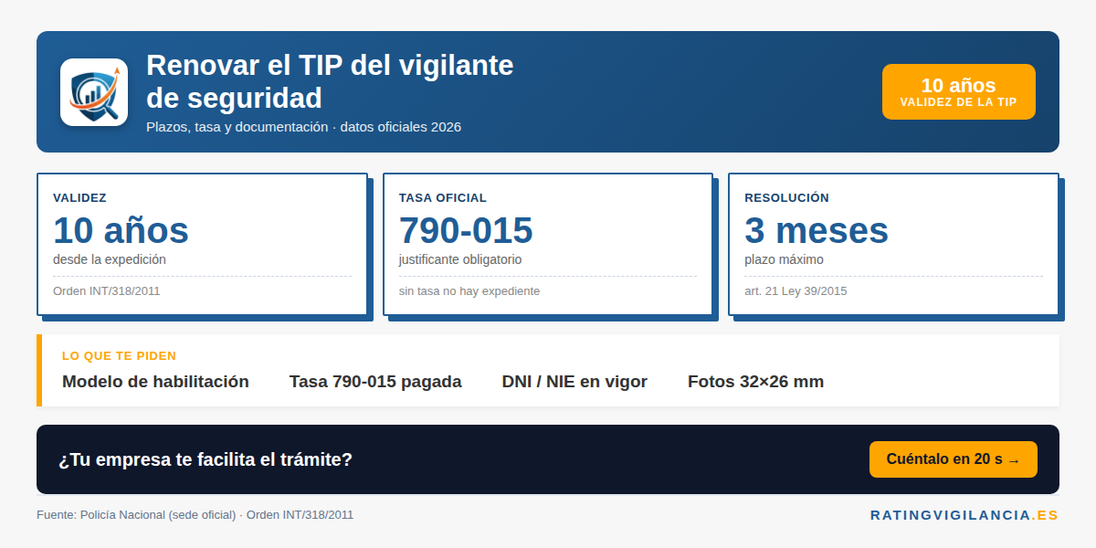 Infografía: cómo renovar el TIP del vigilante de seguridad (10 años de validez, tasa 790-015)