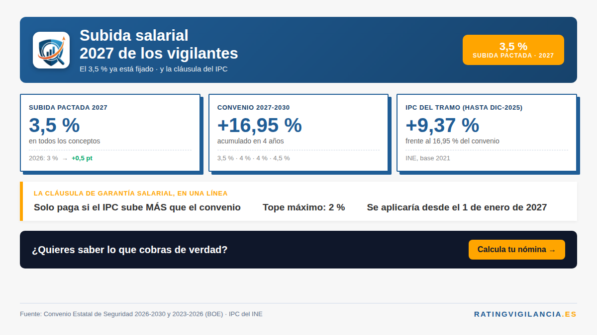 Garantía salarial convenio seguridad privada: subida del 3,5 % en 2027 y la cláusula del IPC