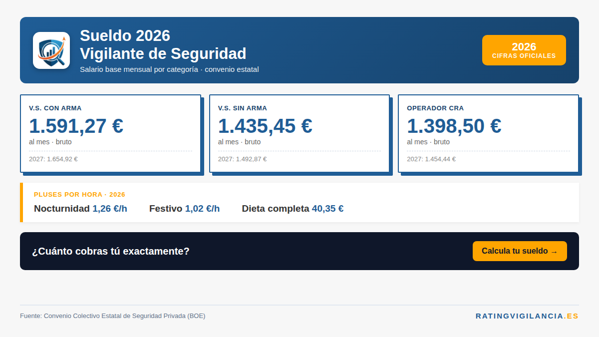 Sueldo vigilante de seguridad 2026: cifras por categoría