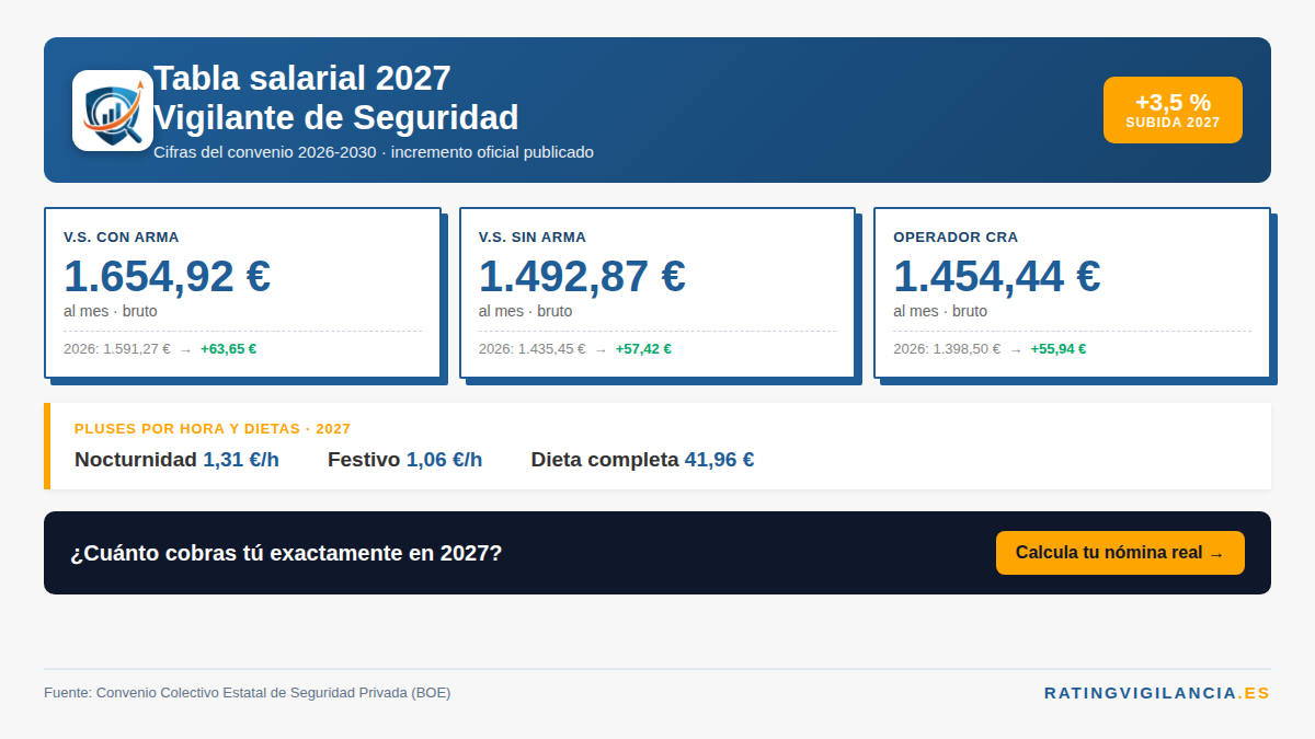 Tabla salarial seguridad privada 2027: cifras por categoría y pluses