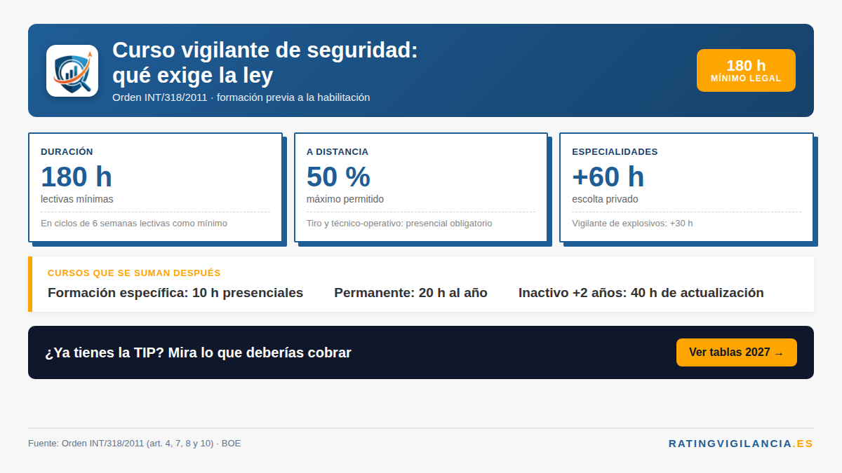 Curso vigilante de seguridad: 180 horas, 6 semanas y 50 % máximo a distancia