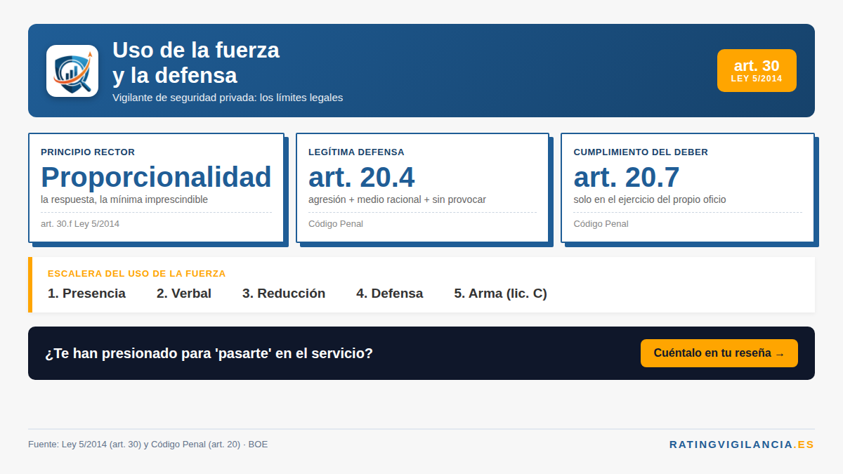 Defensa vigilante seguridad privada: proporcionalidad, legítima defensa y uso del arma
