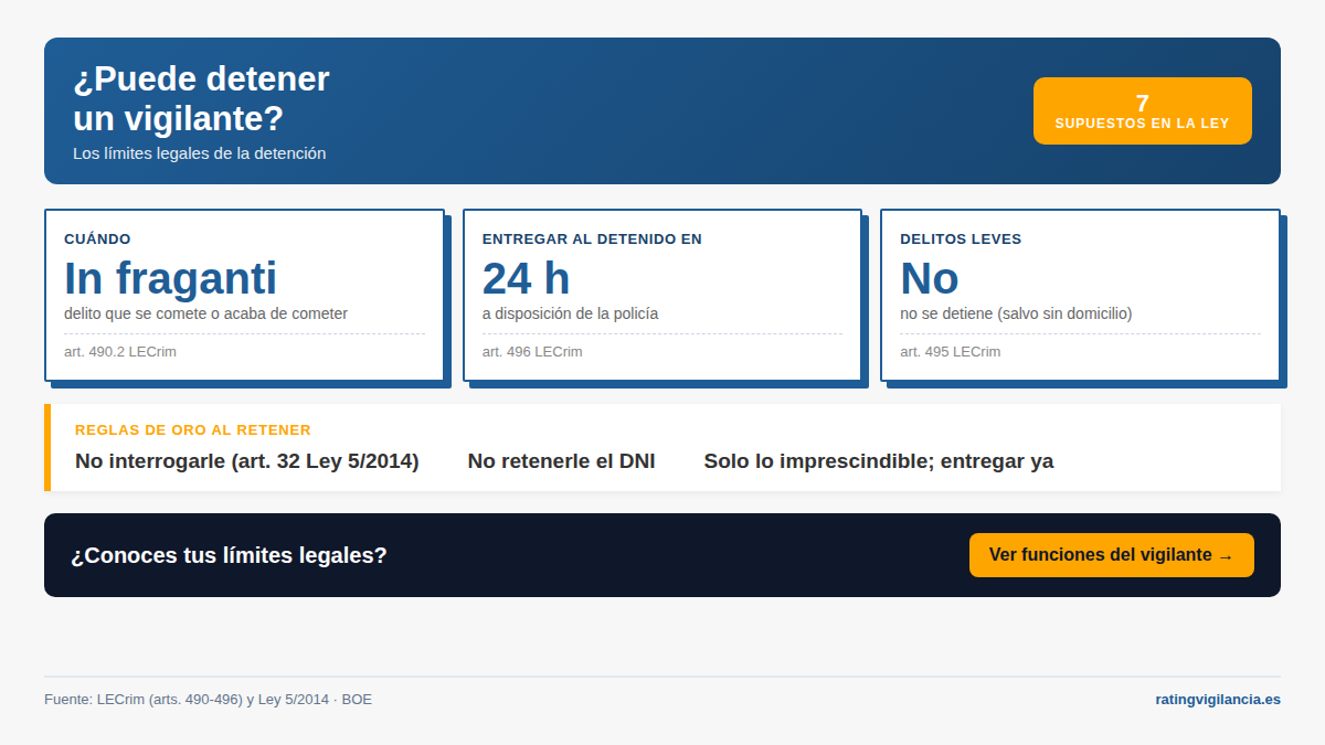 ¿Puede detener un vigilante? Solo en flagrante delito: 7 supuestos y entrega en 24 horas