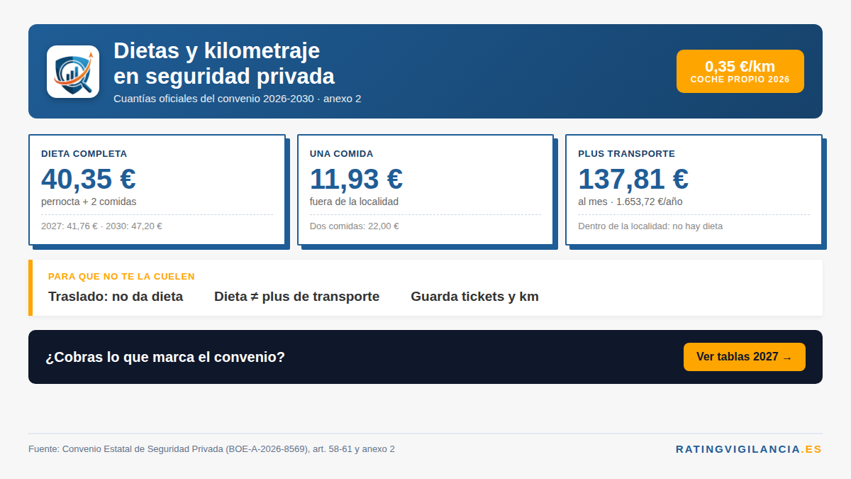 Dietas y kilometraje vigilante de seguridad: 40,35 € de dieta completa y 0,35 € por kilómetro en 2026