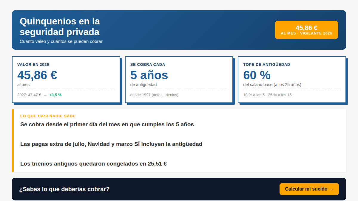 Quinquenio seguridad privada: 45,86 € al mes en 2026 y subida hasta 53,65 € en 2030