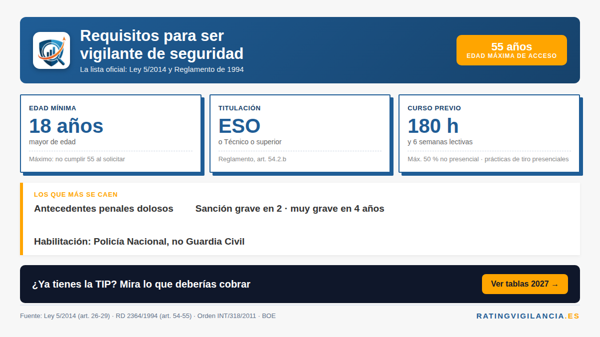 Requisitos vigilante de seguridad: edad, titulación y curso de 180 horas