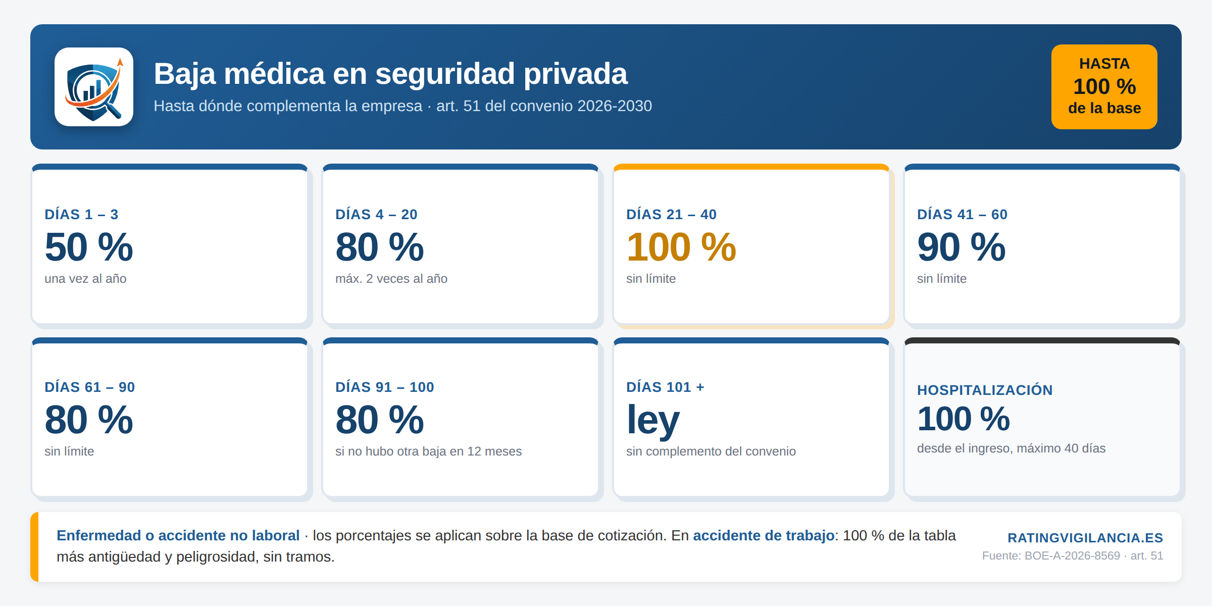 Baja médica seguridad privada: calculadora de lo que cobras