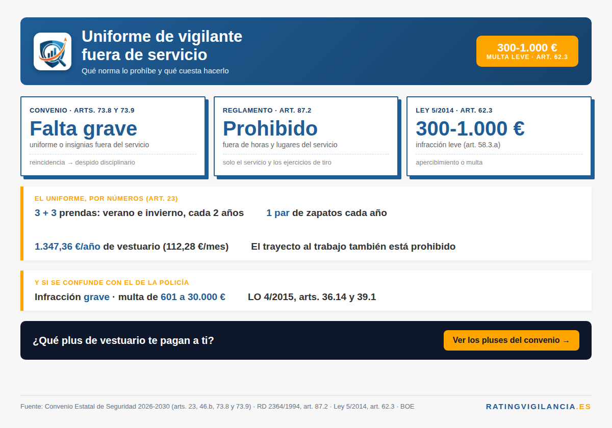 Uniforme de vigilante de seguridad: falta grave en el convenio y multa de 300 a 1.000 euros