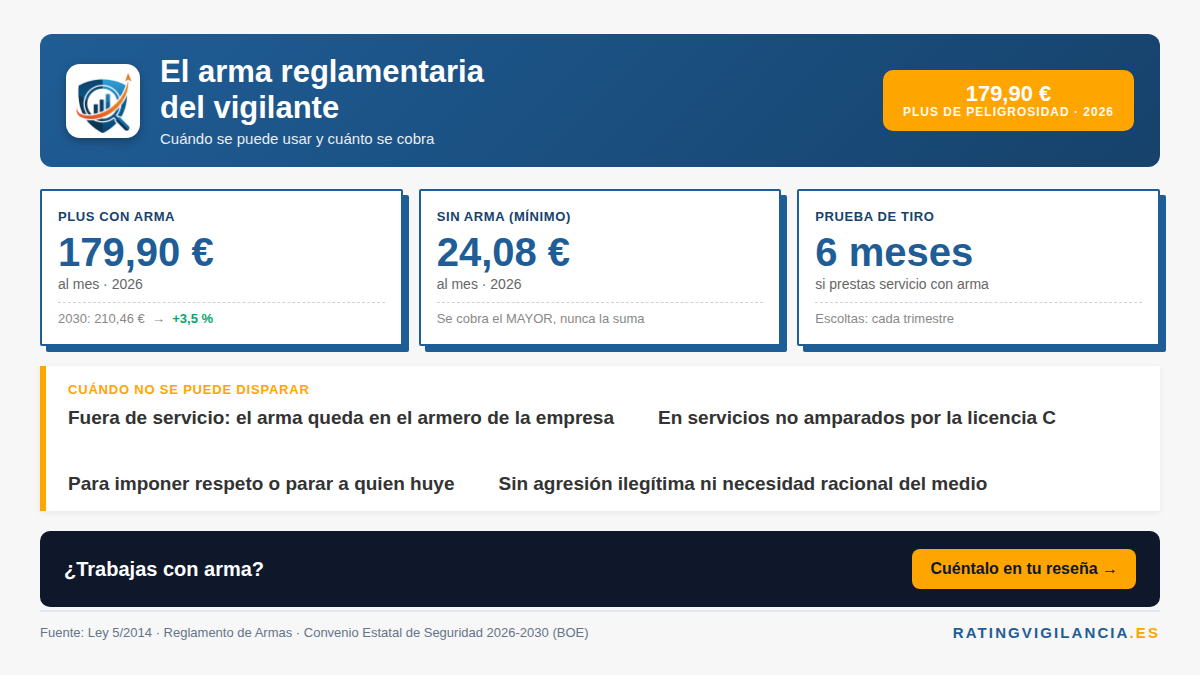 Uso arma vigilante de seguridad: plus de 179,90 € al mes en 2026 y reglas para disparar