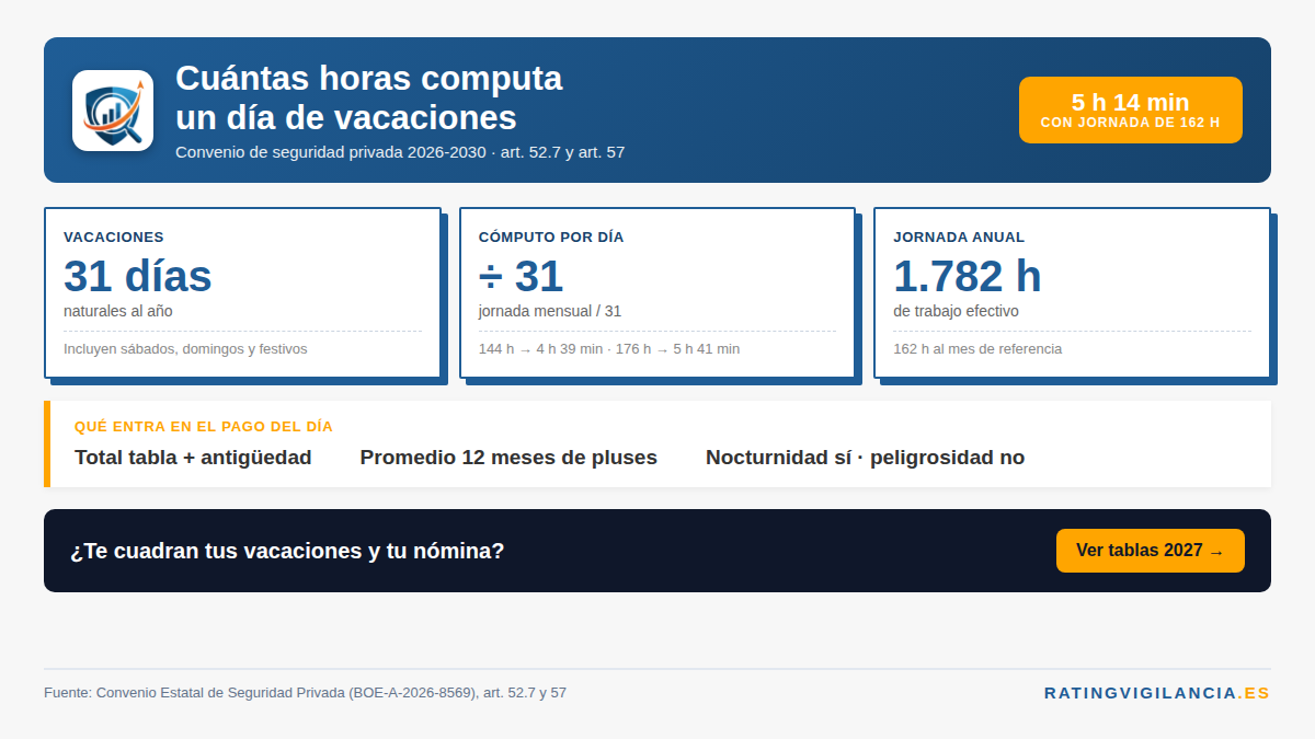 Cuántas horas computa un día de vacaciones: 31 días naturales y 5 h 14 min por día con 162 horas